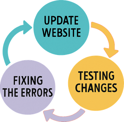 The process of web site updates